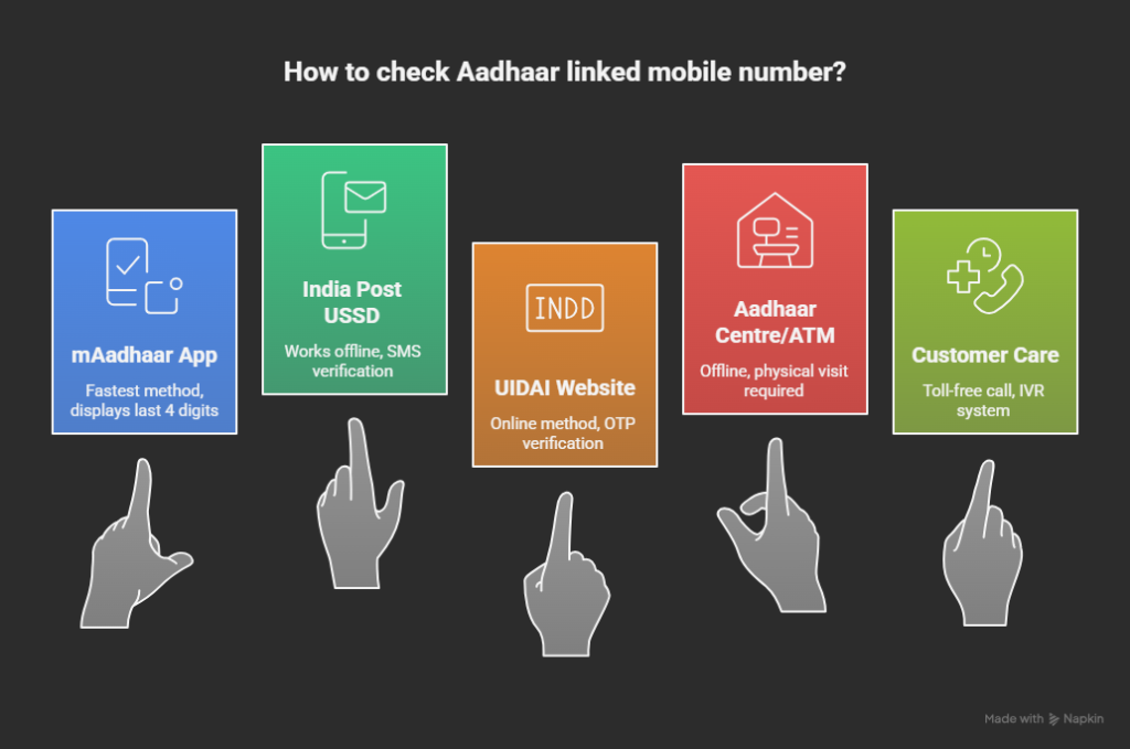 How to check Aadhaar linked mobile number